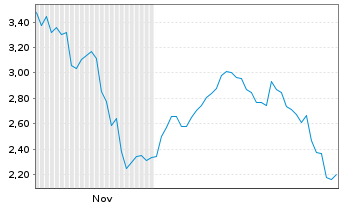 Chart Mini Future Short Merck & Co. - 6 Monate