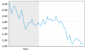 Chart Mini Future Long CrowdStrike Holdings - 6 Monate