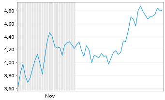 Chart Mini Future Short CrowdStrike Holdings - 6 Monate