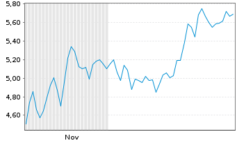 Chart Mini Future Short CrowdStrike Holdings - 6 Monate