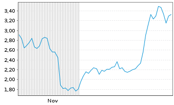 Chart Mini Future Long thyssenkrupp nucera - 6 Monate