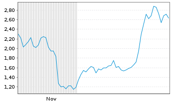 Chart Mini Future Long thyssenkrupp nucera - 6 Monate
