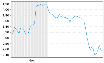 Chart Mini Future Short thyssenkrupp nucera - 6 Monate