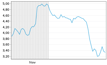 Chart Mini Future Short thyssenkrupp nucera - 6 Monate