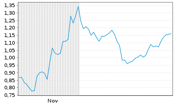 Chart Mini Future Long Deutsche Boerse - 6 Monate