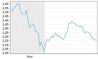 Chart Mini Future Short Deutsche Boerse - 6 Monate