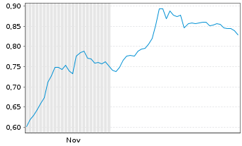 Chart Mini Future Short Air Liquide - 6 Monate