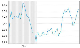 Chart Mini Future Short Riot Blockchain - 6 Monate