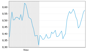 Chart Mini Future Short Riot Blockchain - 6 Monate