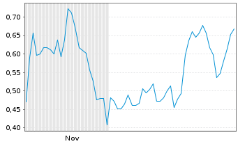 Chart Mini Future Short Riot Blockchain - 6 Monate