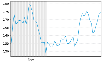 Chart Mini Future Short Riot Blockchain - 6 Monate