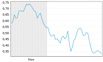 Chart Mini Future Short Verbio Vereinigte Bioenergie - 6 Monate