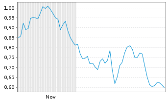 Chart Mini Future Short Verbio Vereinigte Bioenergie - 6 Monate
