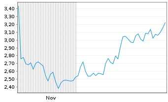 Chart Mini Future Long Walt Disney - 6 Monate