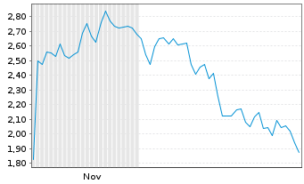 Chart Mini Future Short Walt Disney - 6 Monate