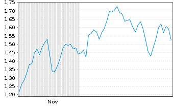 Chart Mini Future Short Nestl&Atilde;&copy; - 6 Monate