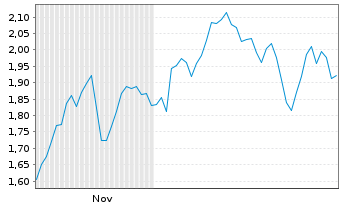 Chart Mini Future Short Nestl&Atilde;&copy; - 6 Monate
