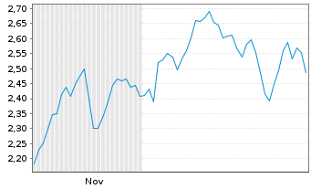 Chart Mini Future Short Nestl&Atilde;&copy; - 6 Monate
