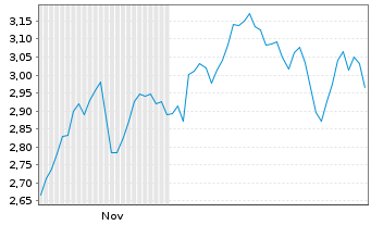 Chart Mini Future Short Nestl&Atilde;&copy; - 6 Monate