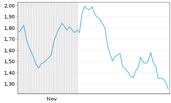 Chart Mini Future Short Lockheed Martin - 6 Monate