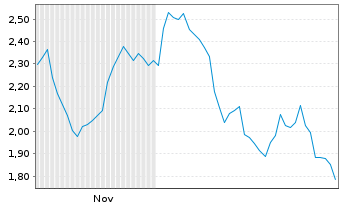 Chart Mini Future Short Lockheed Martin - 6 Monate