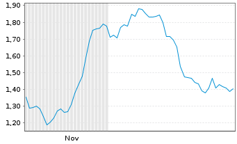Chart Mini Future Long Deutsche Pfandbriefbank - 6 Monate