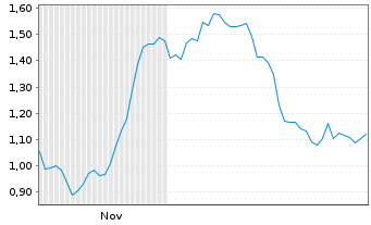 Chart Mini Future Long Deutsche Pfandbriefbank - 6 Monate