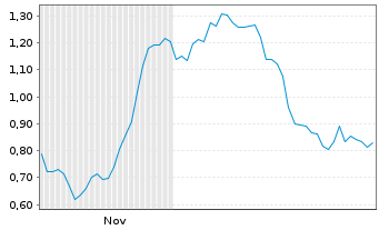 Chart Mini Future Long Deutsche Pfandbriefbank - 6 Monate