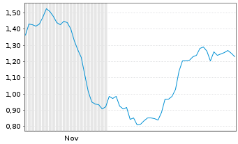 Chart Mini Future Short Deutsche Pfandbriefbank - 6 Monate