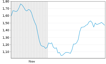 Chart Mini Future Short Deutsche Pfandbriefbank - 6 Monate
