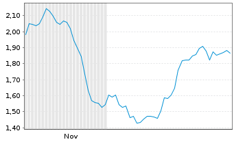 Chart Mini Future Short Deutsche Pfandbriefbank - 6 Monate