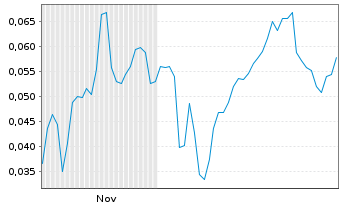 Chart Mini Future Short European Lithium - 6 Monate