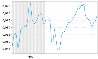 Chart Mini Future Short European Lithium - 6 Months