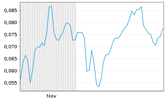 Chart Mini Future Short European Lithium - 6 Monate