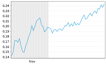 Chart Mini Future Short Cavendish Hydrogen - 6 Monate