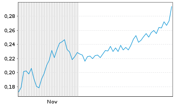 Chart Mini Future Short Cavendish Hydrogen - 6 Months