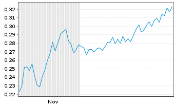 Chart Mini Future Short Cavendish Hydrogen - 6 Monate