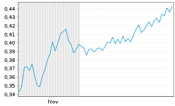 Chart Mini Future Short Cavendish Hydrogen - 6 Monate