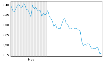 Chart Mini Future Long Onco-Innovations - 6 Months