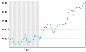 Chart Mini Future Short Onco-Innovations - 6 Monate