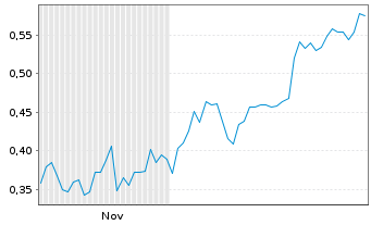 Chart Mini Future Short Onco-Innovations - 6 Monate