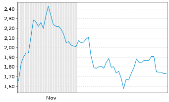 Chart Mini Future Short BlackRock Funding - 6 Monate