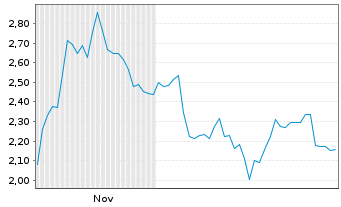 Chart Mini Future Short BlackRock Funding - 6 Monate