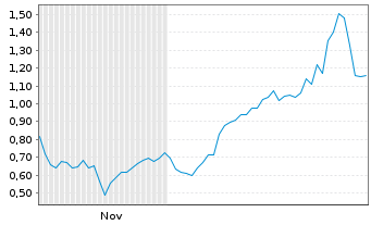 Chart Mini Future Long Moderna - 6 Monate