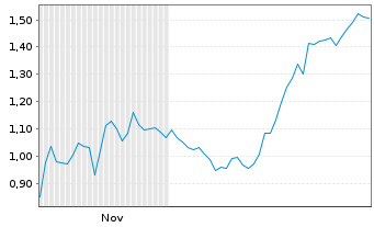 Chart Mini Future Short ARM Holdings - 6 Monate