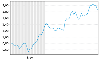 Chart Mini Future Long Pan American Silver - 6 Monate