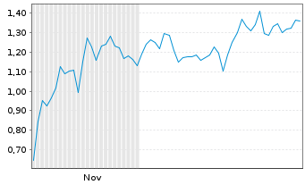 Chart Mini Future Short Ballard Power Systems - 6 Monate
