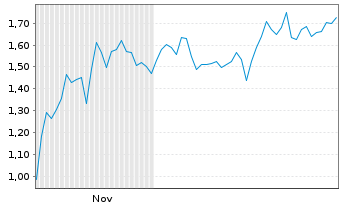 Chart Mini Future Short Ballard Power Systems - 6 Monate