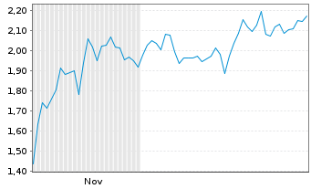 Chart Mini Future Short Ballard Power Systems - 6 Monate
