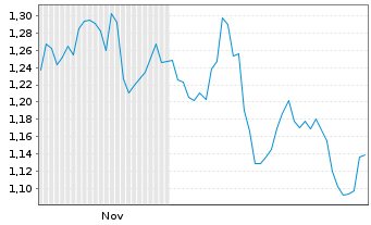 Chart Mini Future Long Verizon - 6 Monate